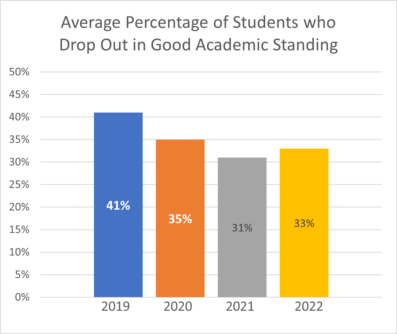 % Drop out in good standing 2022