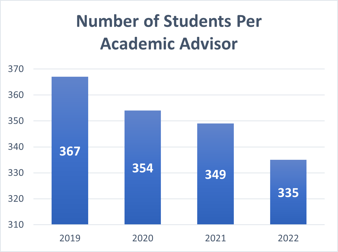 Students per academic adviser 2022