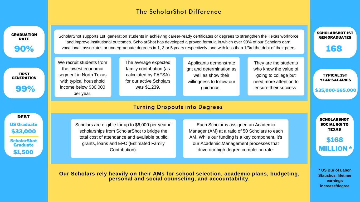 The ScholarShot Difference Turing Dropouts into Degrees