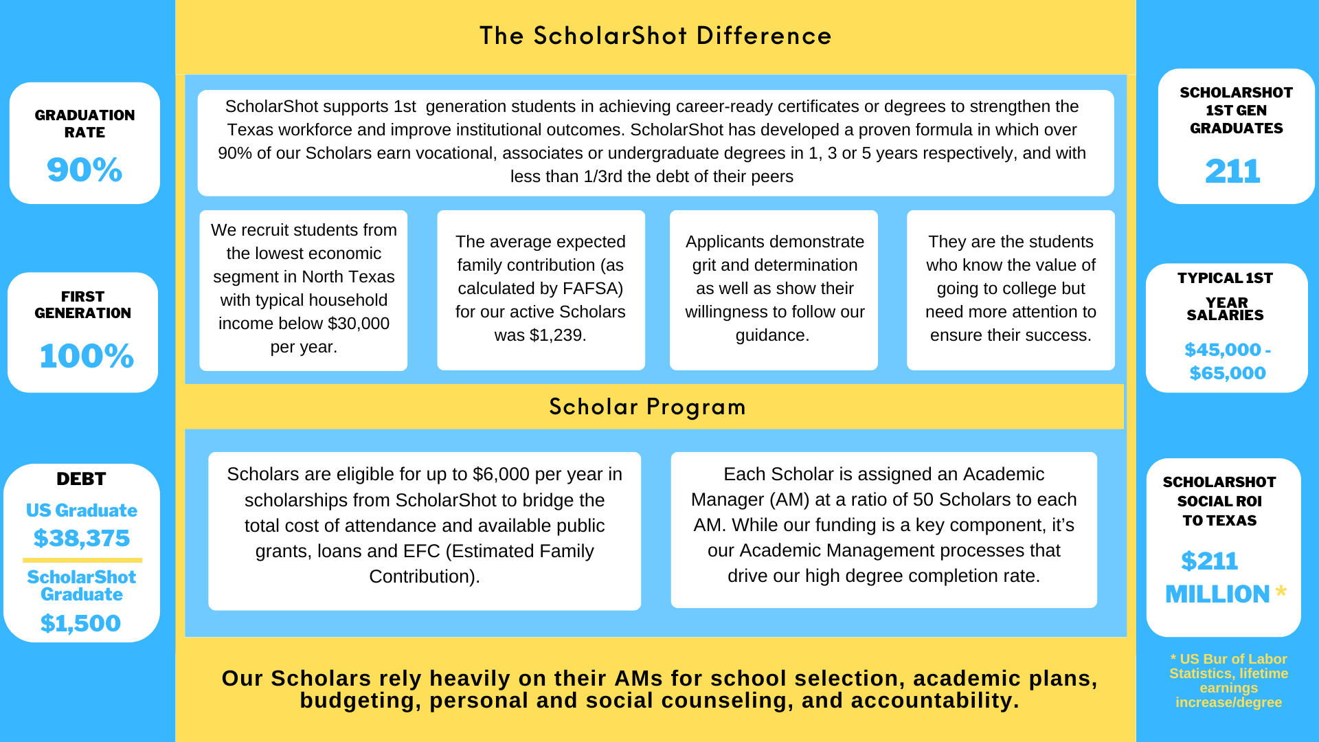 Scholar Program Dashboard image The ScholarShot Difference Turing Dropouts into Degrees