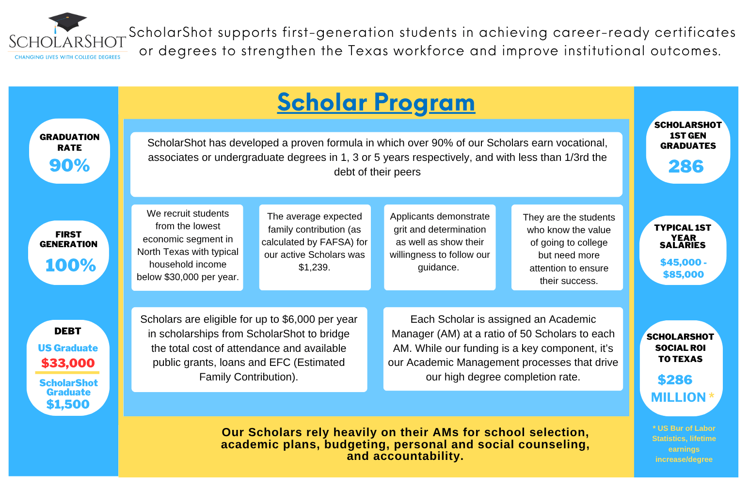 ScholarShot supports first-generation students in achieving career-ready certificates or degrees to strengthen the Texas workforce and improve institutional outcomes.