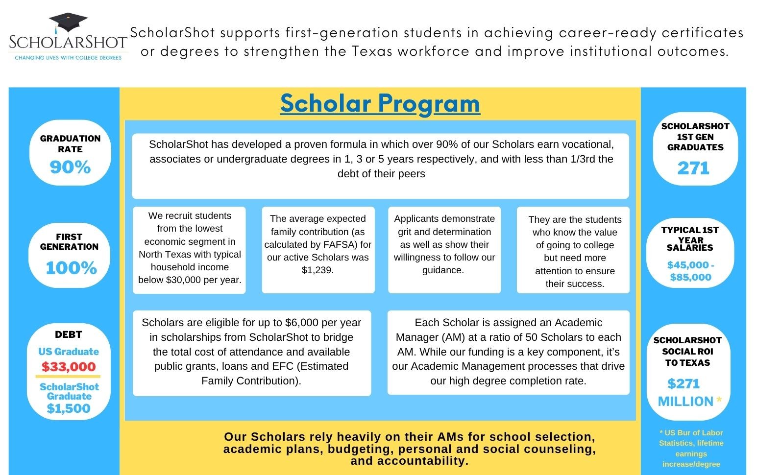 ScholarShot supports first-generation students in achieving career-ready certificates or degrees to strengthen the Texas workforce and improve institutional outcomes.